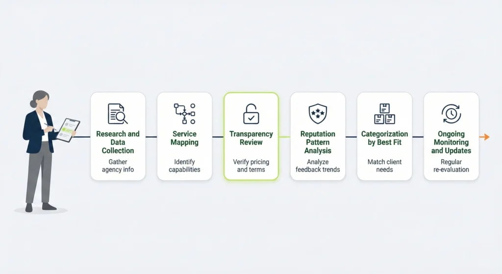 Our Step by Step Review Process